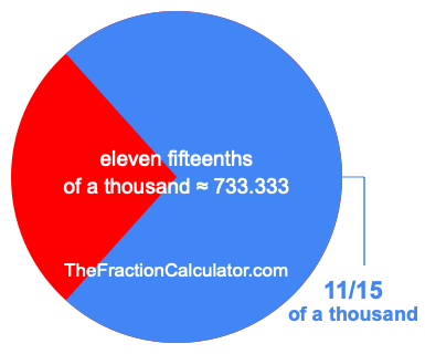 What is 11/15 of a thousand?