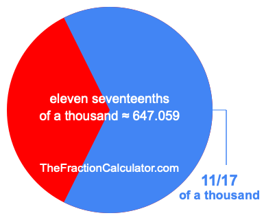 What is 11/17 of a thousand?