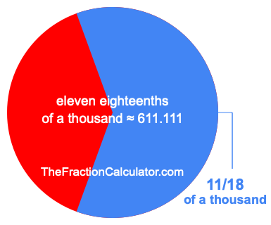 What is 11/18 of a thousand?