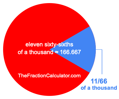 What is 11/66 of a thousand?