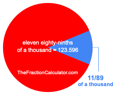 What is 11/89 of a thousand?