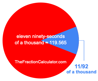 What is 11/92 of a thousand?