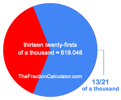 What is 13/21 of a thousand?