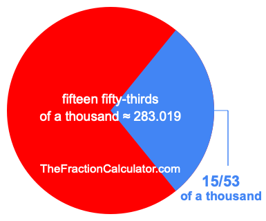 What is 15/53 of a thousand?