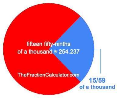 What is 15/59 of a thousand?