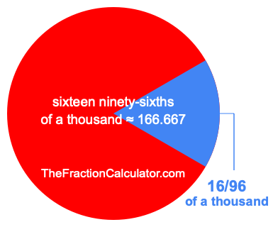 What is 16/96 of a thousand?