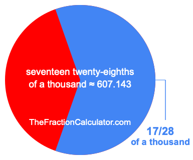 What is 17/28 of a thousand?