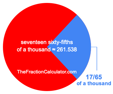 What is 17/65 of a thousand?