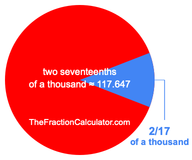What is 2/17 of a thousand?