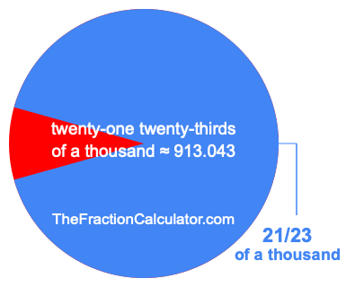 What is 21/23 of a thousand?