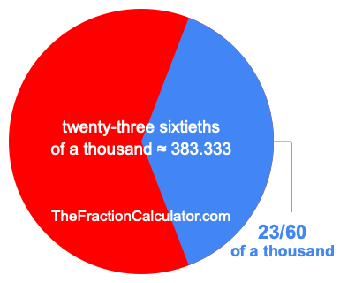 What is 23/60 of a thousand?