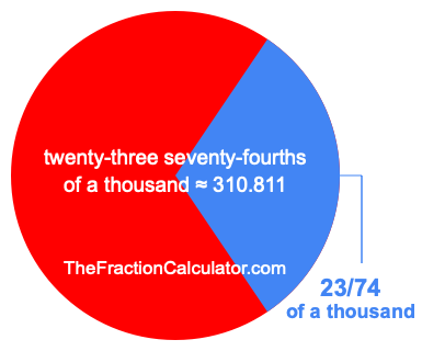 What is 23/74 of a thousand?