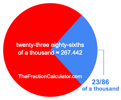 What is 23/86 of a thousand?
