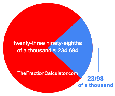 What is 23/98 of a thousand?