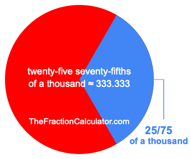 What is 25/75 of a thousand?