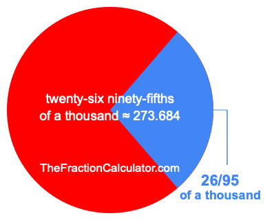 What is 26/95 of a thousand?