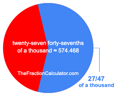 What is 27/47 of a thousand?