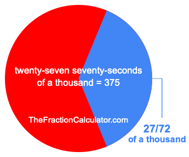 What is 27/72 of a thousand?