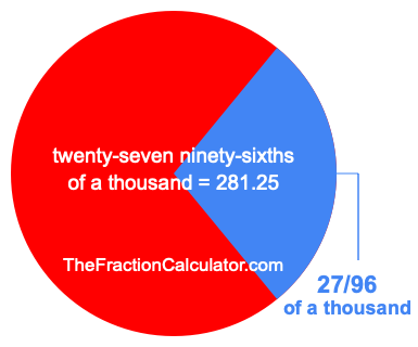 What is 27/96 of a thousand?