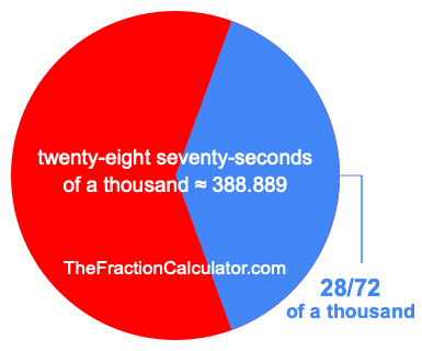 What is 28/72 of a thousand?