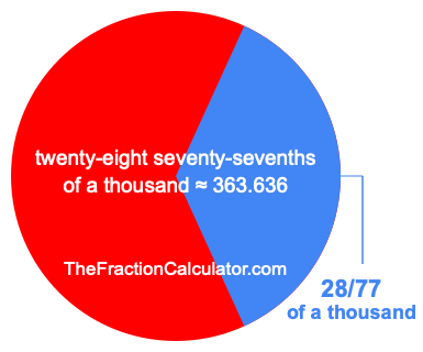 What is 28/77 of a thousand?