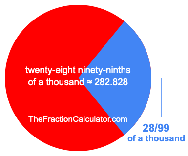 What is 28/99 of a thousand?