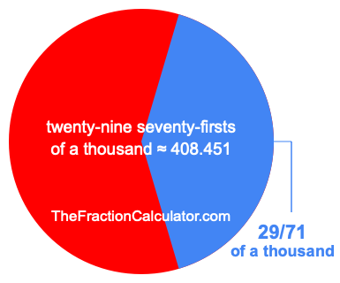 What is 29/71 of a thousand?