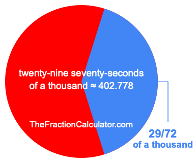 What is 29/72 of a thousand?