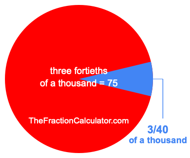 What is 3/40 of a thousand?
