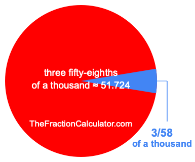 What is 3/58 of a thousand?