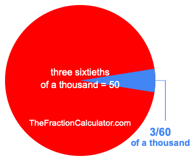 What is 3/60 of a thousand?