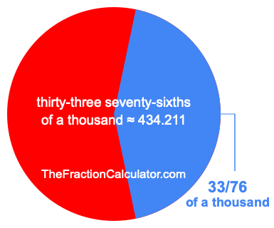 What is 33/76 of a thousand?