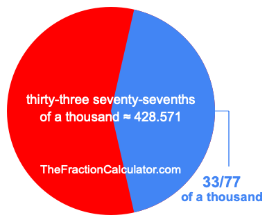What is 33/77 of a thousand?