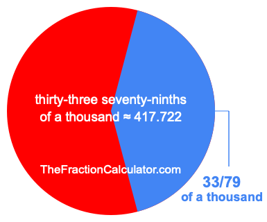 What is 33/79 of a thousand?