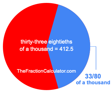 What is 33/80 of a thousand?