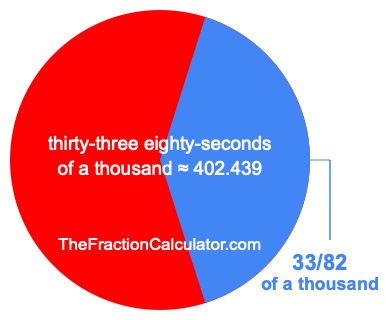 What is 33/82 of a thousand?