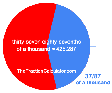 What is 37/87 of a thousand?