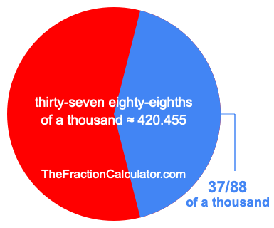 What is 37/88 of a thousand?