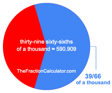What is 39/66 of a thousand?