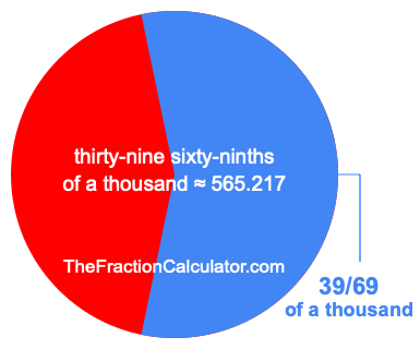 What is 39/69 of a thousand?
