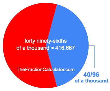 What is 40/96 of a thousand?