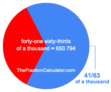 What is 41/63 of a thousand?