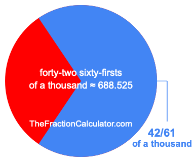 What is 42/61 of a thousand?