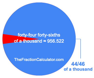 What is 44/46 of a thousand?