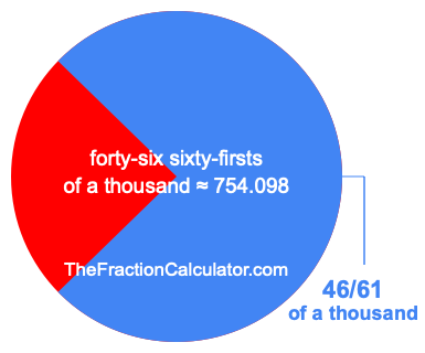 What is 46/61 of a thousand?