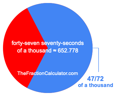 What is 47/72 of a thousand?