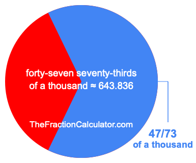 What is 47/73 of a thousand?