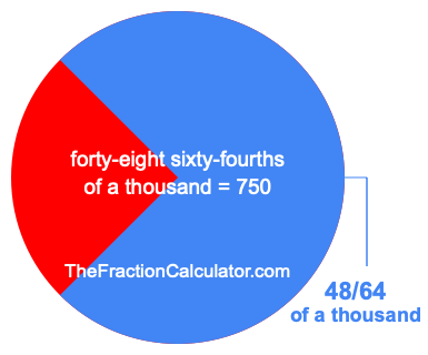 What is 48/64 of a thousand?