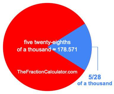 What is 5/28 of a thousand?