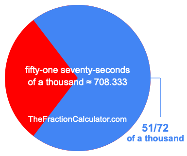 What is 51/72 of a thousand?